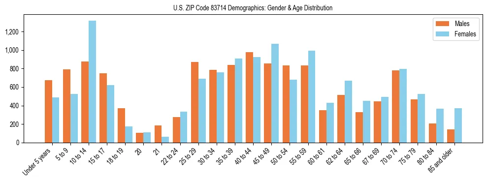 Bar chart showing the population distribution of US ZIP Code 83714 by age group and gender, based on 2023 ACS data.