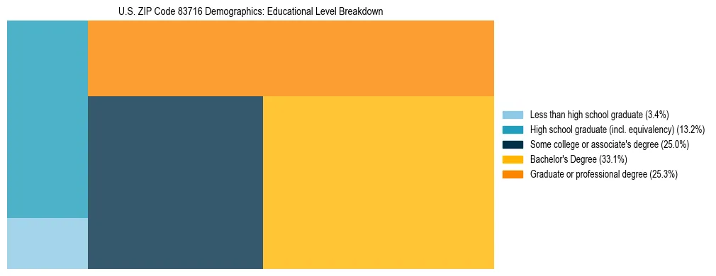 Treemap chart illustrating the educational attainment breakdown for population 25 years and over in US ZIP Code 83716.