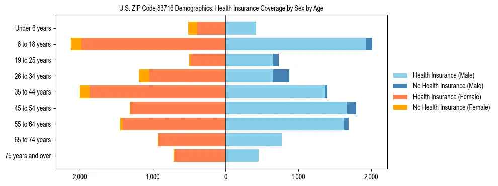 Pyramid chart showing health insurance coverage by age and sex in US ZIP Code 83716.