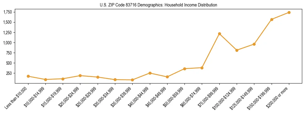 Horizontal bar chart showing household income distribution in US ZIP Code 83716.