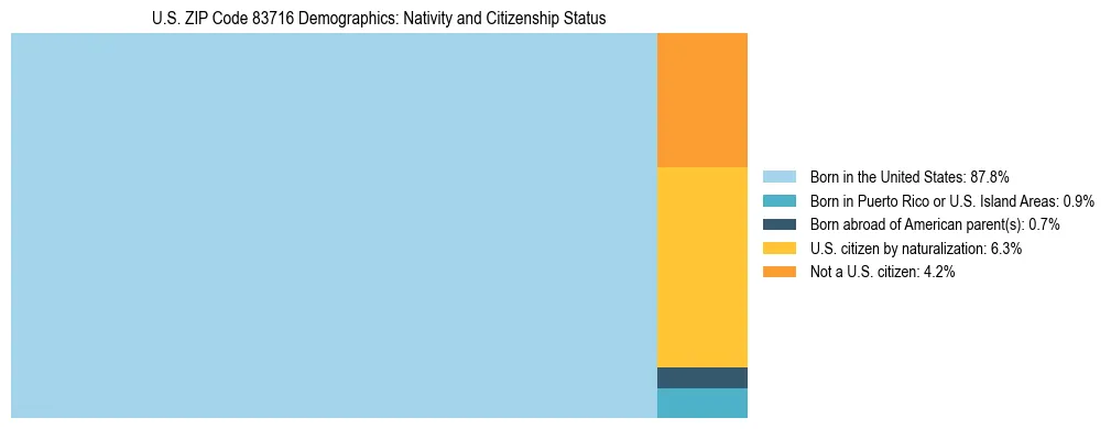 Treemap showing the population distribution by nativity and citizenship status in US ZIP Code 83716 based on U.S. Census data.