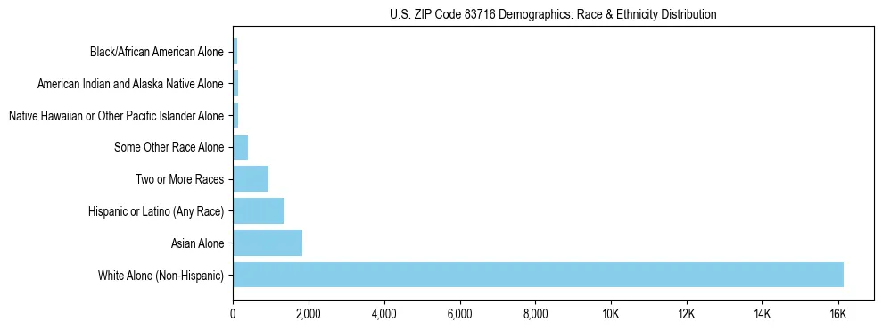 Race and Ethnicity Distribution Chart for US ZIP Code 83716