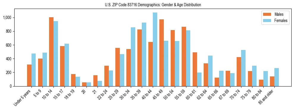 Bar chart showing the population distribution of US ZIP Code 83716 by age group and gender, based on 2023 ACS data.