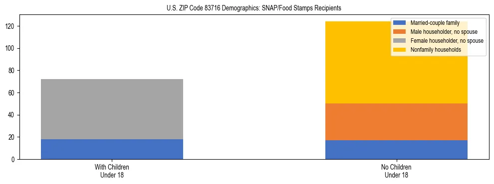Stacked bar chart showing SNAP/Food Stamps recipient household composition by presence of children under 18 in US ZIP Code 83716, based on 2023 ACS data.