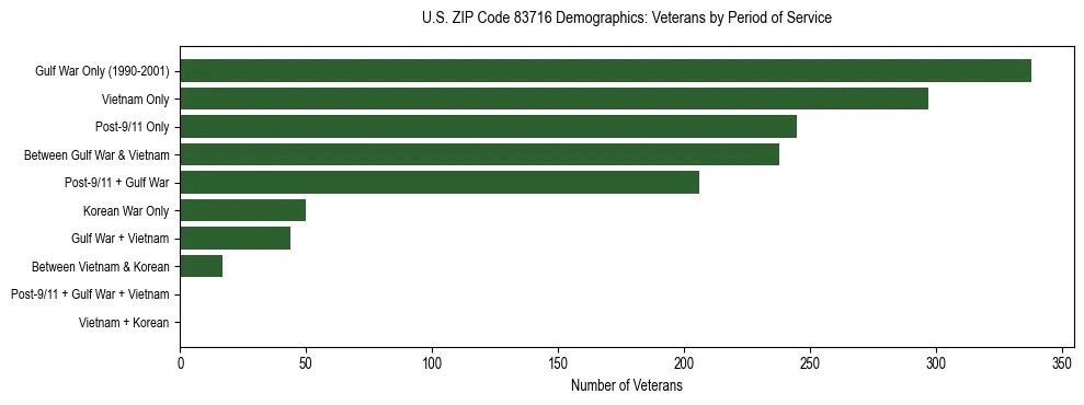 Horizontal bar chart showing veteran distribution by period of military service in US ZIP Code 83716, based on 2023 ACS data.