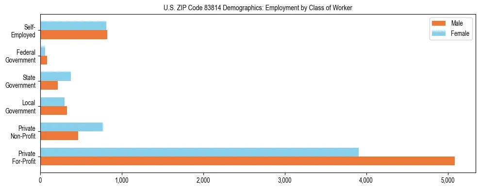 Horizontal bar chart showing employment distribution by class of worker and gender in US ZIP Code 83814, based on 2023 ACS data.