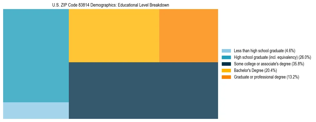 Treemap chart illustrating the educational attainment breakdown for population 25 years and over in US ZIP Code 83814.