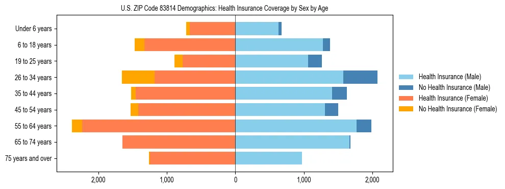 Pyramid chart showing health insurance coverage by age and sex in US ZIP Code 83814.