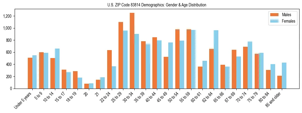 Bar chart showing the population distribution of US ZIP Code 83814 by age group and gender, based on 2023 ACS data.