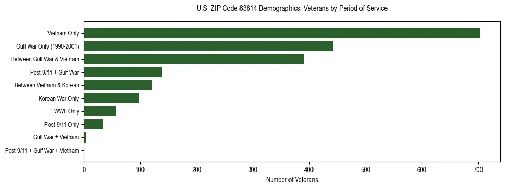 Horizontal bar chart showing veteran distribution by period of military service in US ZIP Code 83814, based on 2023 ACS data.