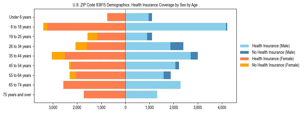 Pyramid chart showing health insurance coverage by age and sex in US ZIP Code 83815.