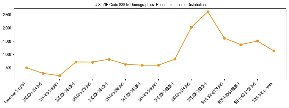 Horizontal bar chart showing household income distribution in US ZIP Code 83815.