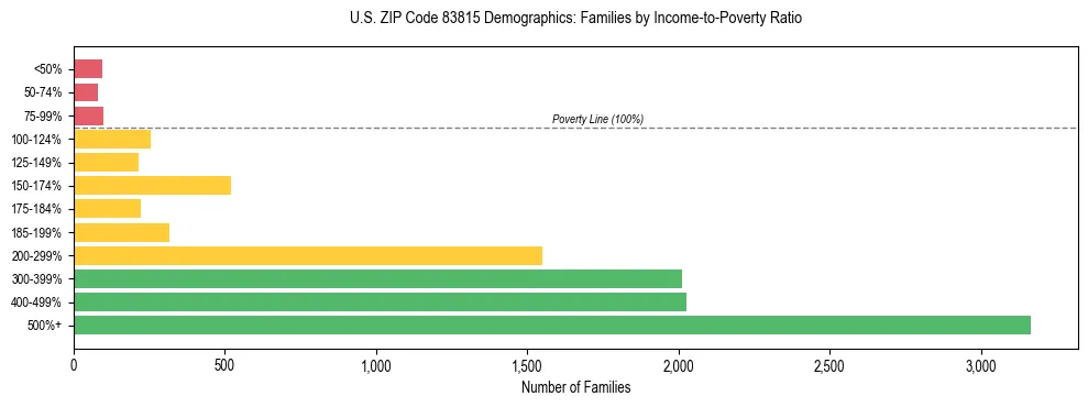 Horizontal bar chart showing family distribution by income-to-poverty ratio in US ZIP Code 83815, based on 2023 ACS data.