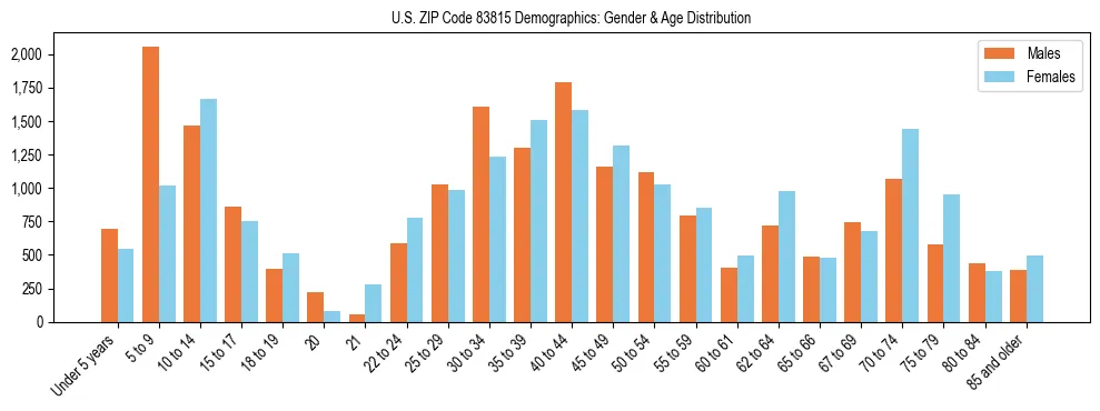 Bar chart showing the population distribution of US ZIP Code 83815 by age group and gender, based on 2023 ACS data.