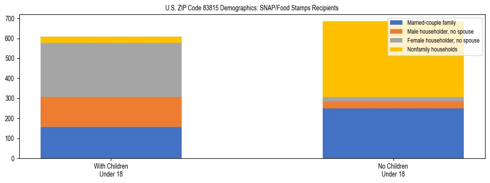 Stacked bar chart showing SNAP/Food Stamps recipient household composition by presence of children under 18 in US ZIP Code 83815, based on 2023 ACS data.
