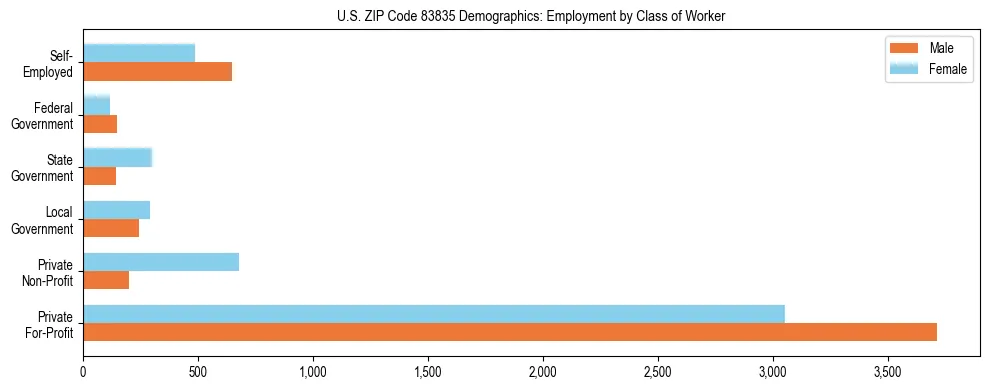 Horizontal bar chart showing employment distribution by class of worker and gender in US ZIP Code 83835, based on 2023 ACS data.