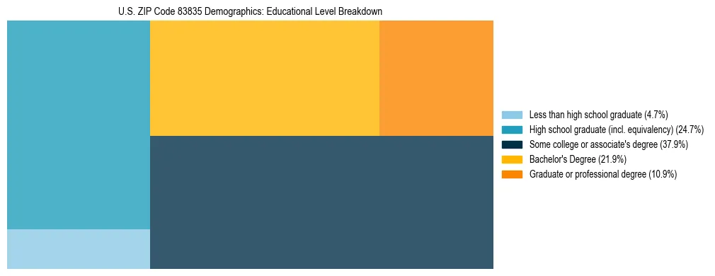 Treemap chart illustrating the educational attainment breakdown for population 25 years and over in US ZIP Code 83835.