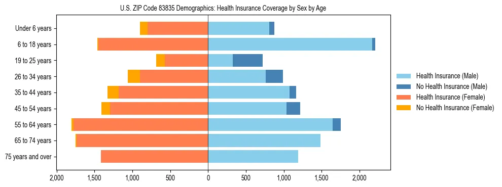 Pyramid chart showing health insurance coverage by age and sex in US ZIP Code 83835.