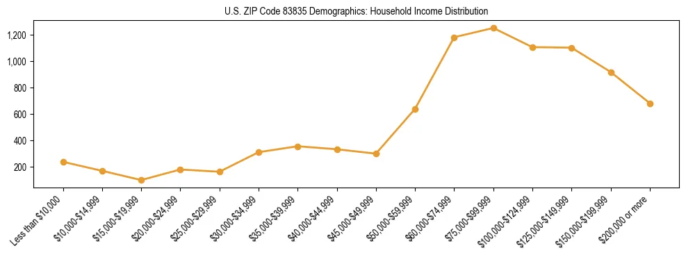 Horizontal bar chart showing household income distribution in US ZIP Code 83835.