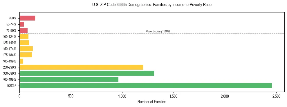 Horizontal bar chart showing family distribution by income-to-poverty ratio in US ZIP Code 83835, based on 2023 ACS data.