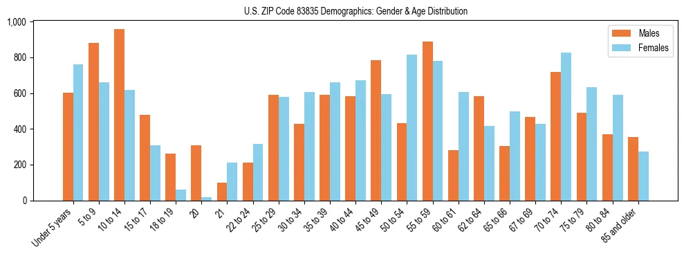 Bar chart showing the population distribution of US ZIP Code 83835 by age group and gender, based on 2023 ACS data.