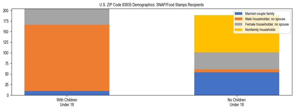 Stacked bar chart showing SNAP/Food Stamps recipient household composition by presence of children under 18 in US ZIP Code 83835, based on 2023 ACS data.