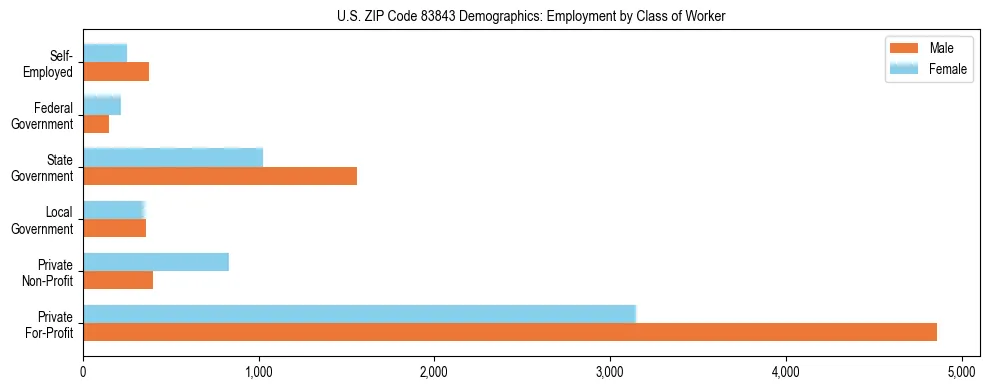 Horizontal bar chart showing employment distribution by class of worker and gender in US ZIP Code 83843, based on 2023 ACS data.