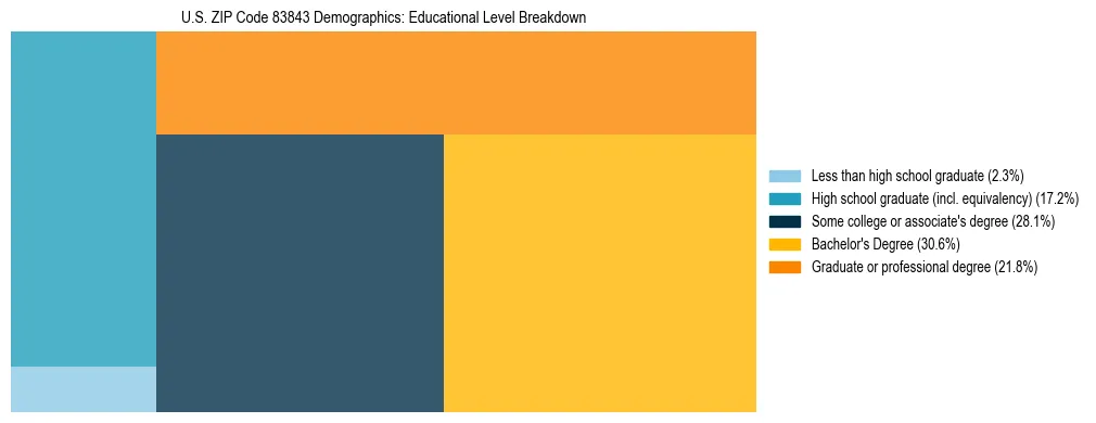 Treemap chart illustrating the educational attainment breakdown for population 25 years and over in US ZIP Code 83843.