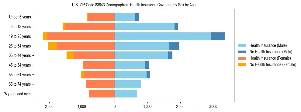 Pyramid chart showing health insurance coverage by age and sex in US ZIP Code 83843.