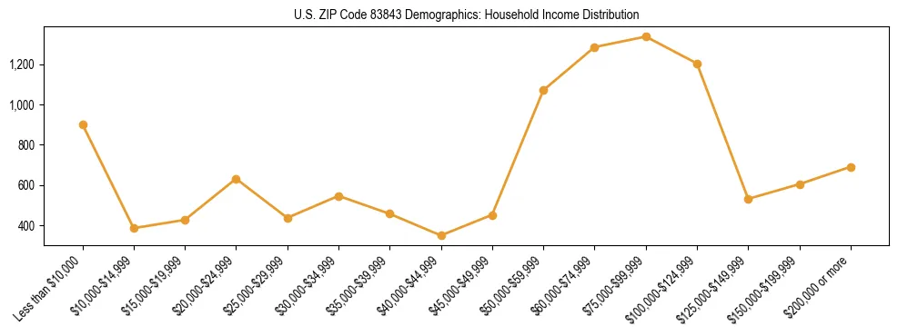 Horizontal bar chart showing household income distribution in US ZIP Code 83843.
