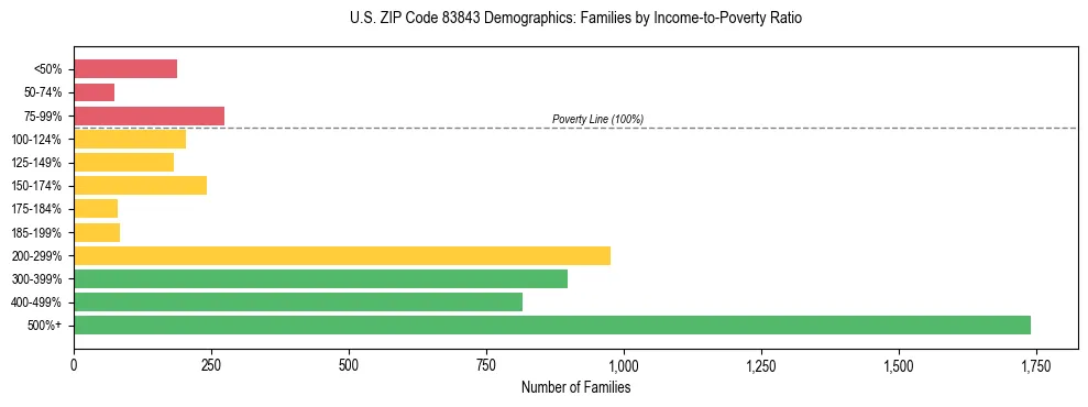 Horizontal bar chart showing family distribution by income-to-poverty ratio in US ZIP Code 83843, based on 2023 ACS data.