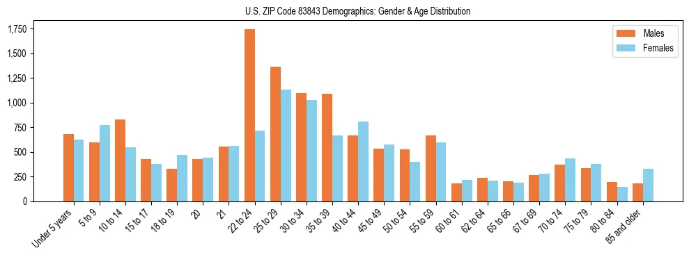 Bar chart showing the population distribution of US ZIP Code 83843 by age group and gender, based on 2023 ACS data.