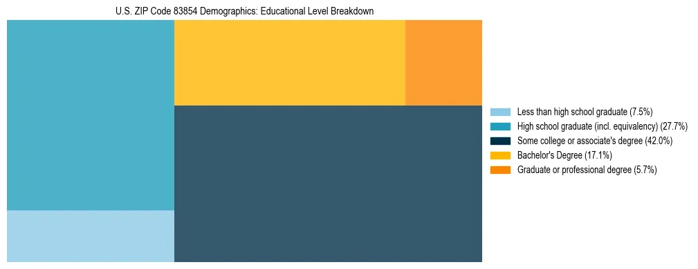 Treemap chart illustrating the educational attainment breakdown for population 25 years and over in US ZIP Code 83854.