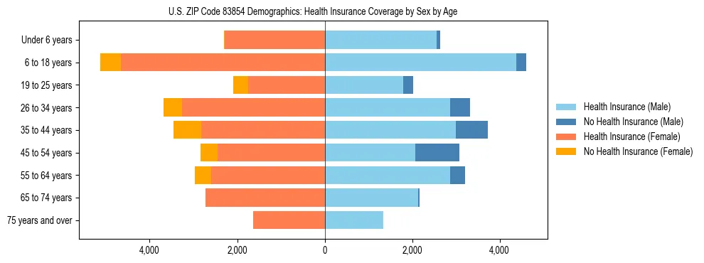 Pyramid chart showing health insurance coverage by age and sex in US ZIP Code 83854.