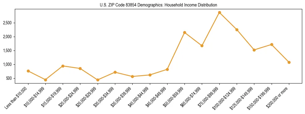 Horizontal bar chart showing household income distribution in US ZIP Code 83854.