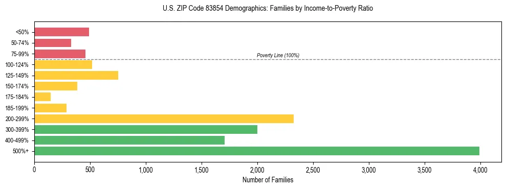 Horizontal bar chart showing family distribution by income-to-poverty ratio in US ZIP Code 83854, based on 2023 ACS data.