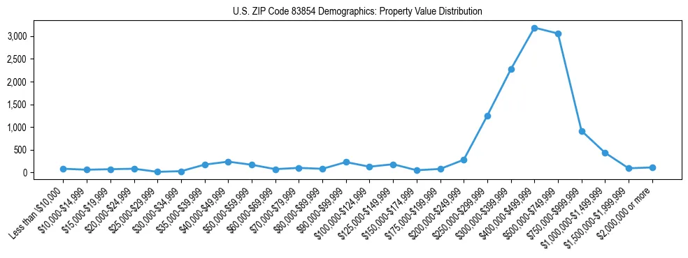 Line chart showing the distribution of property values for owner-occupied housing units in US ZIP Code 83854.