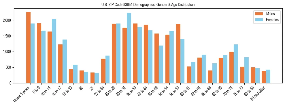 Bar chart showing the population distribution of US ZIP Code 83854 by age group and gender, based on 2023 ACS data.