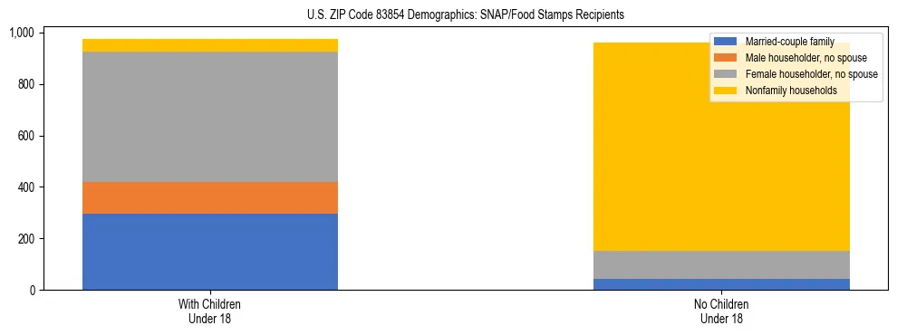 Stacked bar chart showing SNAP/Food Stamps recipient household composition by presence of children under 18 in US ZIP Code 83854, based on 2023 ACS data.
