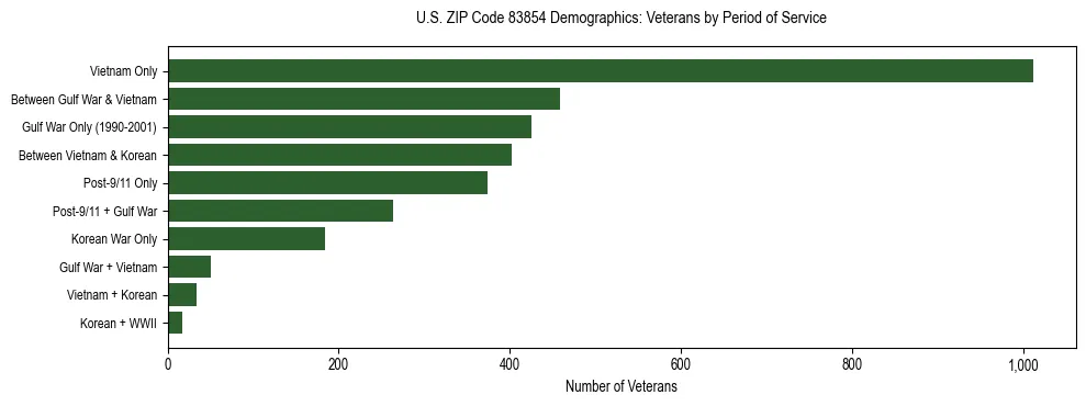 Horizontal bar chart showing veteran distribution by period of military service in US ZIP Code 83854, based on 2023 ACS data.