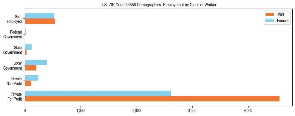 Horizontal bar chart showing employment distribution by class of worker and gender in US ZIP Code 83858, based on 2023 ACS data.
