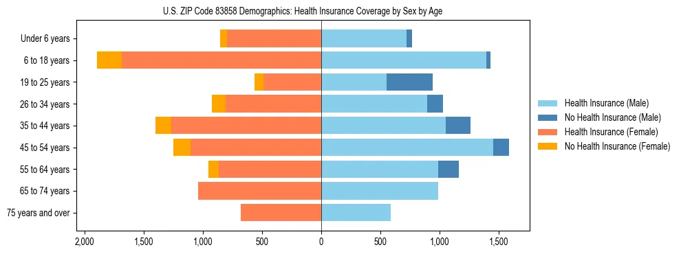 Pyramid chart showing health insurance coverage by age and sex in US ZIP Code 83858.