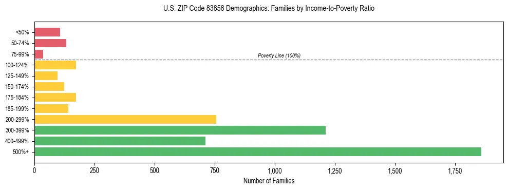 Horizontal bar chart showing family distribution by income-to-poverty ratio in US ZIP Code 83858, based on 2023 ACS data.