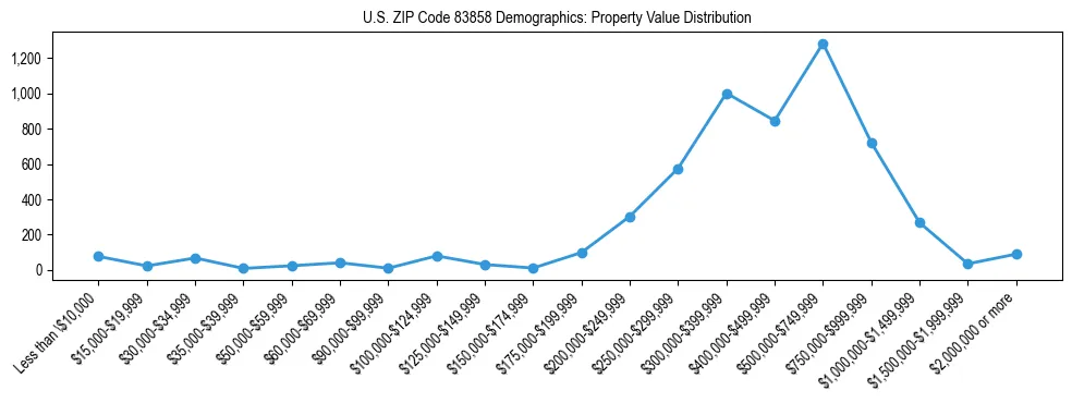 Line chart showing the distribution of property values for owner-occupied housing units in US ZIP Code 83858.
