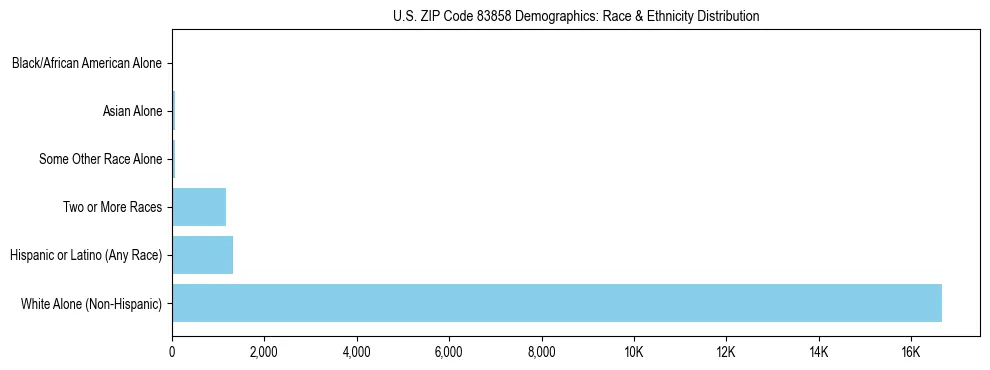 Race and Ethnicity Distribution Chart for US ZIP Code 83858