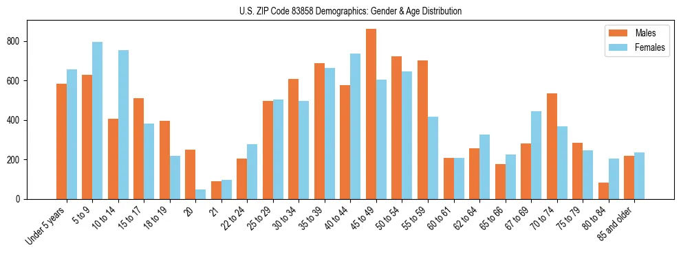 Bar chart showing the population distribution of US ZIP Code 83858 by age group and gender, based on 2023 ACS data.