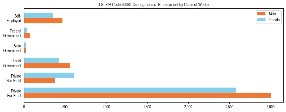 Horizontal bar chart showing employment distribution by class of worker and gender in US ZIP Code 83864, based on 2023 ACS data.