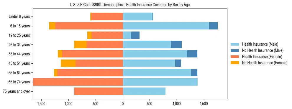 Pyramid chart showing health insurance coverage by age and sex in US ZIP Code 83864.