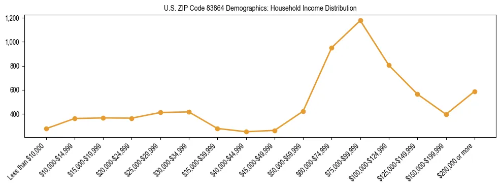 Horizontal bar chart showing household income distribution in US ZIP Code 83864.