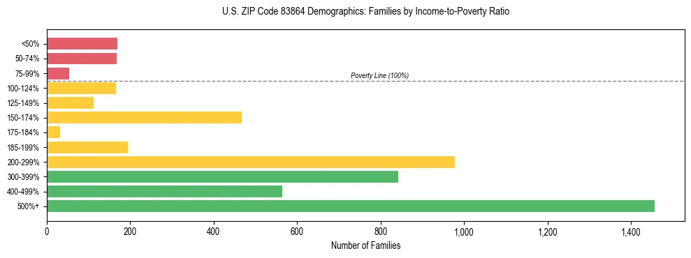 Horizontal bar chart showing family distribution by income-to-poverty ratio in US ZIP Code 83864, based on 2023 ACS data.